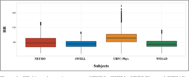 Figure 4 for Ensemble Machine Learning Model Trained on a New Synthesized Dataset Generalizes Well for Stress Prediction Using Wearable Devices