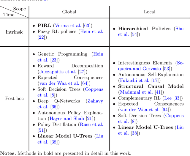 Figure 2 for Explainable Reinforcement Learning: A Survey