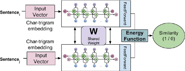 Figure 2 for Sentiment Analysis of Code-Mixed Languages leveraging Resource Rich Languages