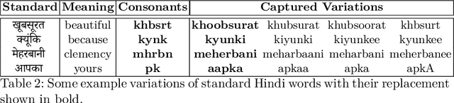 Figure 3 for Sentiment Analysis of Code-Mixed Languages leveraging Resource Rich Languages