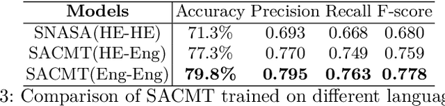 Figure 4 for Sentiment Analysis of Code-Mixed Languages leveraging Resource Rich Languages