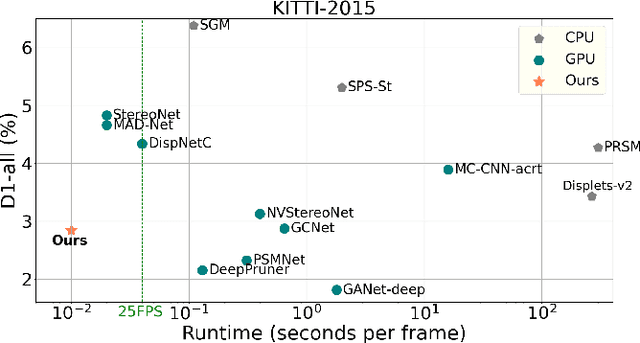 Figure 1 for Displacement-Invariant Cost Computation for Efficient Stereo Matching