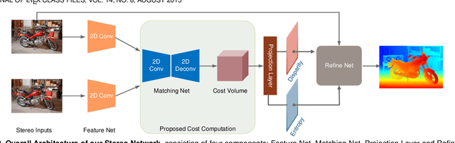 Figure 3 for Displacement-Invariant Cost Computation for Efficient Stereo Matching