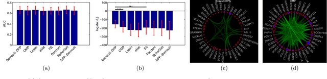 Figure 2 for Diversifying Sparsity Using Variational Determinantal Point Processes