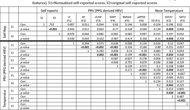 Figure 2 for Instant Automated Inference of Perceived Mental Stress through Smartphone PPG and Thermal Imaging