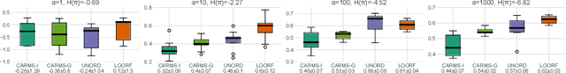 Figure 3 for CARMS: Categorical-Antithetic-REINFORCE Multi-Sample Gradient Estimator