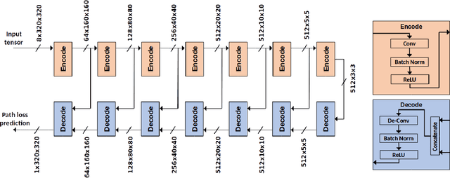 Figure 4 for Cellular Network Radio Propagation Modeling with Deep Convolutional Neural Networks