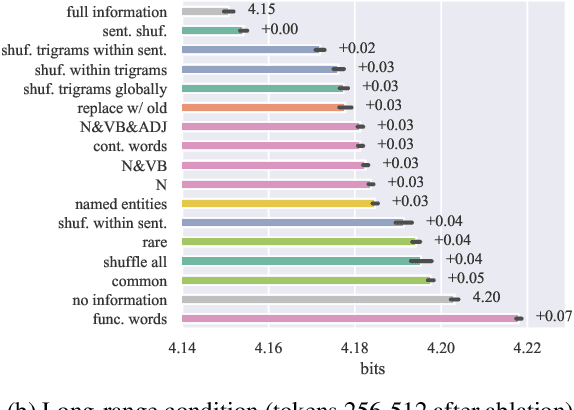 Figure 4 for What Context Features Can Transformer Language Models Use?