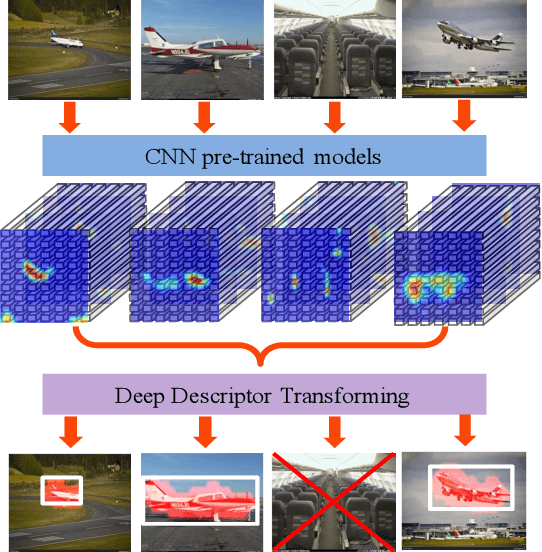 Figure 1 for Deep Descriptor Transforming for Image Co-Localization
