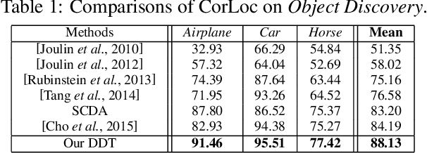 Figure 2 for Deep Descriptor Transforming for Image Co-Localization