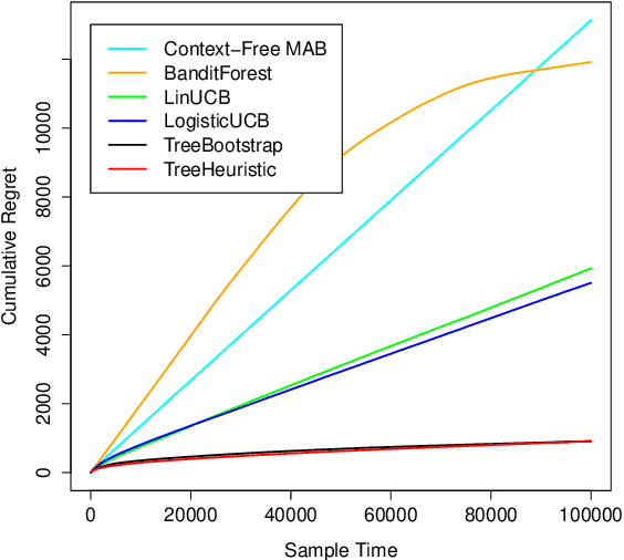 Figure 2 for A Practical Method for Solving Contextual Bandit Problems Using Decision Trees