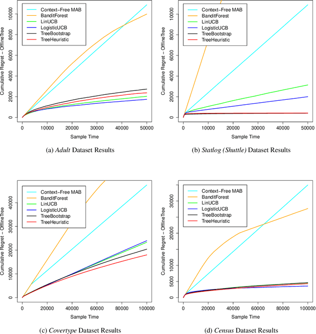 Figure 4 for A Practical Method for Solving Contextual Bandit Problems Using Decision Trees