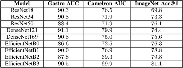 Figure 3 for HistoTransfer: Understanding Transfer Learning for Histopathology