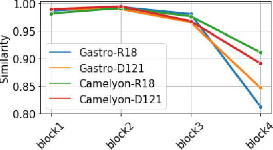 Figure 2 for HistoTransfer: Understanding Transfer Learning for Histopathology