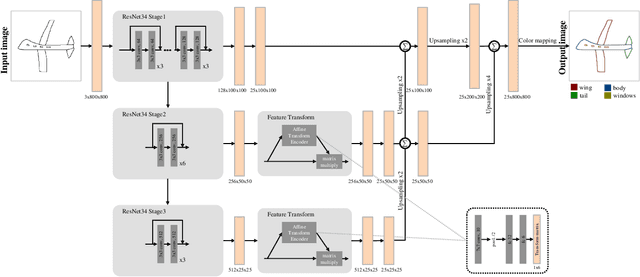 Figure 1 for SFSegNet: Parse Freehand Sketches using Deep Fully Convolutional Networks
