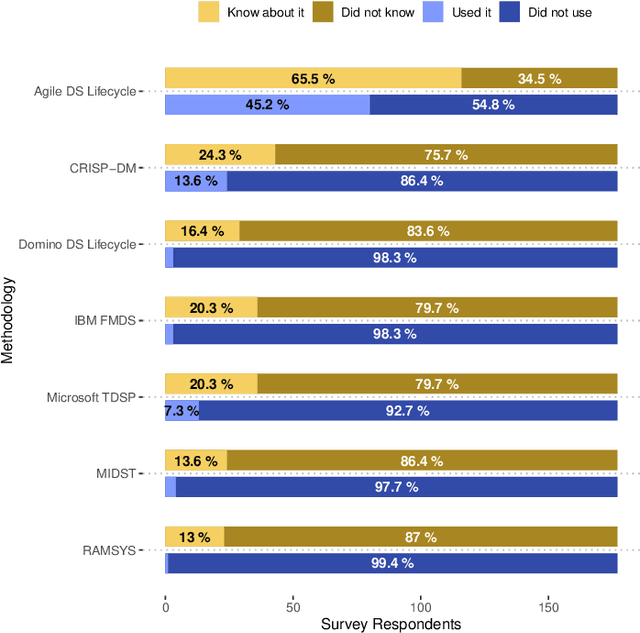 Figure 2 for A survey study of success factors in data science projects