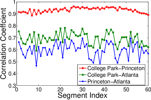 Figure 3 for Feasibility Study on Intra-Grid Location Estimation Using Power ENF Signals