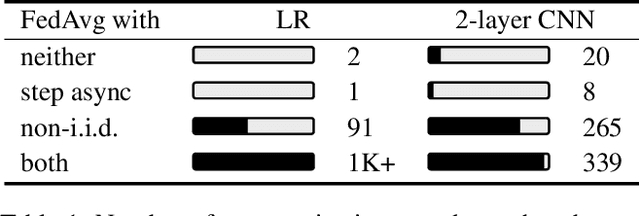 Figure 1 for From Deterioration to Acceleration: A Calibration Approach to Rehabilitating Step Asynchronism in Federated Optimization