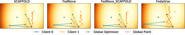 Figure 3 for From Deterioration to Acceleration: A Calibration Approach to Rehabilitating Step Asynchronism in Federated Optimization