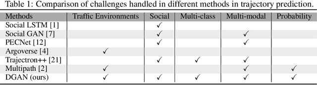 Figure 1 for Multi-modal Trajectory Prediction for Autonomous Driving with Semantic Map and Dynamic Graph Attention Network