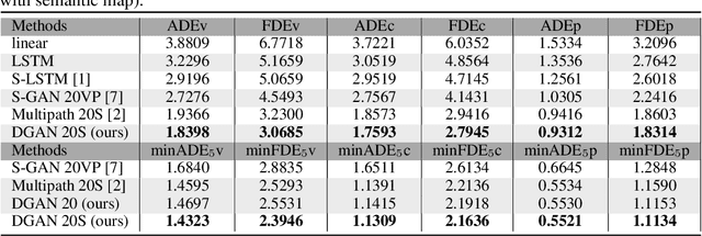 Figure 4 for Multi-modal Trajectory Prediction for Autonomous Driving with Semantic Map and Dynamic Graph Attention Network