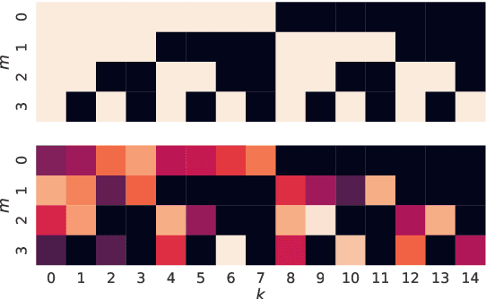 Figure 3 for Encoding Domain Knowledge in Multi-view Latent Variable Models: A Bayesian Approach with Structured Sparsity