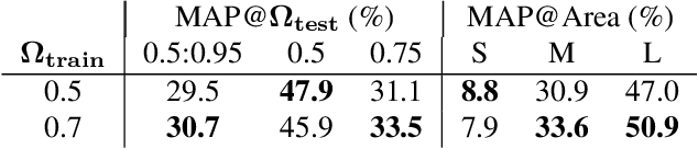 Figure 4 for Improving Object Localization with Fitness NMS and Bounded IoU Loss