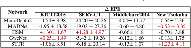 Figure 4 for On the Sins of Image Synthesis Loss for Self-supervised Depth Estimation