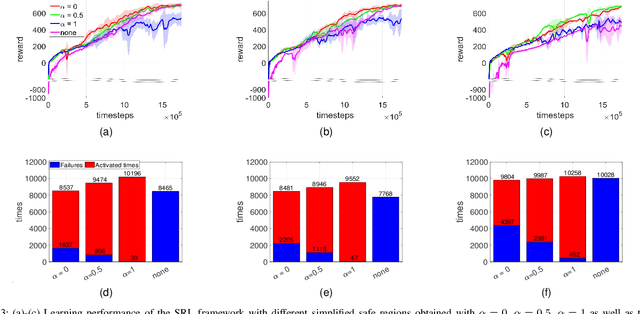 Figure 3 for Data Generation Method for Learning a Low-dimensional Safe Region in Safe Reinforcement Learning
