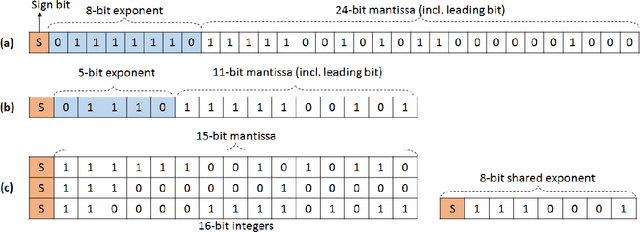 Figure 1 for Mixed Precision Training of Convolutional Neural Networks using Integer Operations
