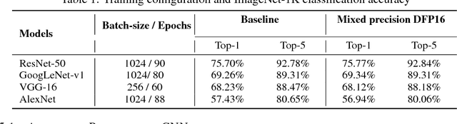 Figure 2 for Mixed Precision Training of Convolutional Neural Networks using Integer Operations