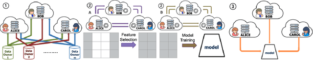 Figure 1 for Privacy-Preserving Feature Selection with Secure Multiparty Computation