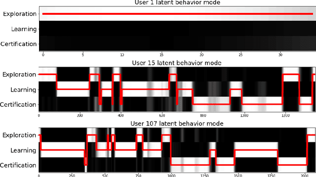 Figure 1 for Markov Decision Process for MOOC users behavioral inference