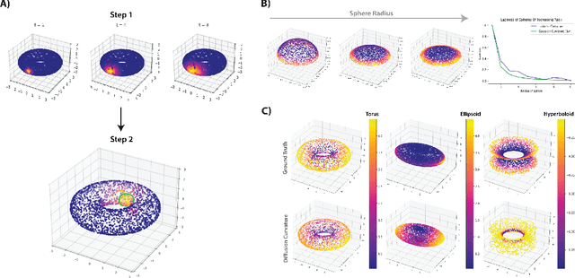 Figure 1 for Diffusion Curvature for Estimating Local Curvature in High Dimensional Data
