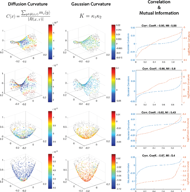 Figure 4 for Diffusion Curvature for Estimating Local Curvature in High Dimensional Data