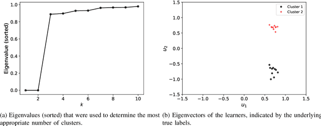 Figure 3 for Meta Clustering for Collaborative Learning