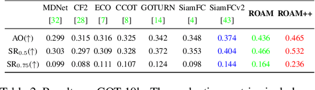 Figure 4 for ROAM: Recurrently Optimizing Tracking Model