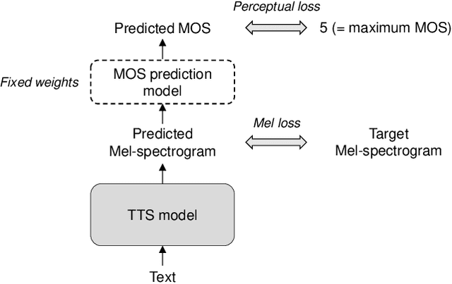 Figure 1 for Perceptually Guided End-to-End Text-to-Speech