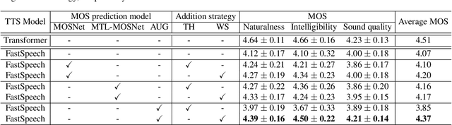 Figure 3 for Perceptually Guided End-to-End Text-to-Speech