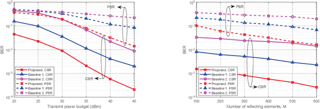 Figure 3 for A Novel Wireless Communication Paradigm for Intelligent Reflecting Surface Based Symbiotic Radio Systems