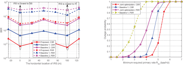 Figure 4 for A Novel Wireless Communication Paradigm for Intelligent Reflecting Surface Based Symbiotic Radio Systems