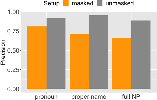 Figure 3 for Does referent predictability affect the choice of referential form? A computational approach using masked coreference resolution