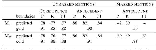 Figure 2 for Does referent predictability affect the choice of referential form? A computational approach using masked coreference resolution