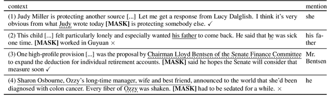 Figure 4 for Does referent predictability affect the choice of referential form? A computational approach using masked coreference resolution