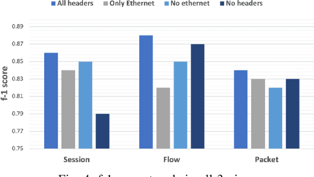 Figure 4 for Detecting Attacks on IoT Devices using Featureless 1D-CNN