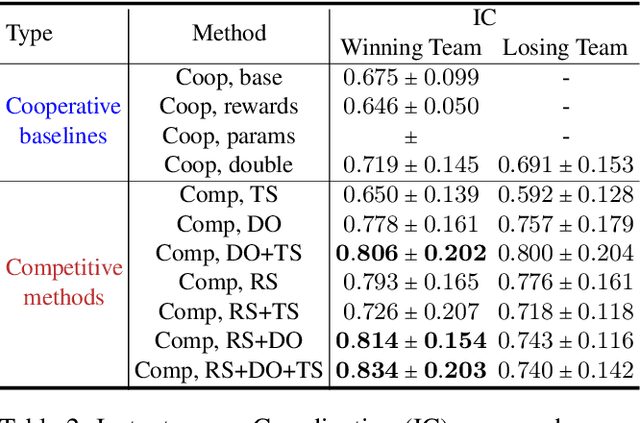 Figure 4 for On Emergent Communication in Competitive Multi-Agent Teams