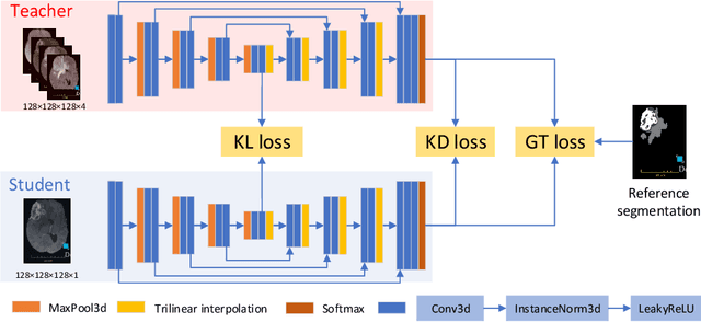 Figure 1 for Knowledge distillation from multi-modal to mono-modal segmentation networks