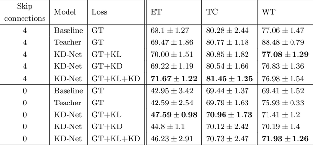 Figure 3 for Knowledge distillation from multi-modal to mono-modal segmentation networks