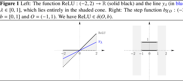 Figure 1 for A Domain-Theoretic Framework for Robustness Analysis of Neural Networks