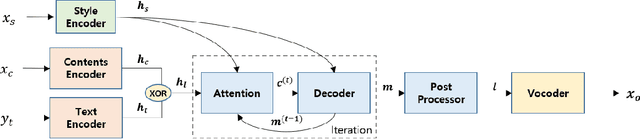Figure 1 for Emotional Voice Conversion using Multitask Learning with Text-to-speech